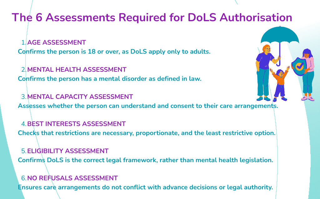 Assessments Required for DoLS Authorisation